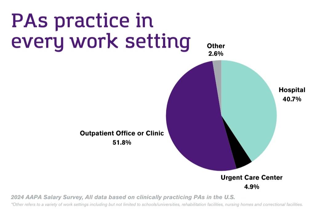 TCU PAs are 51.8% ofice or clinic; 40.7% hospital;