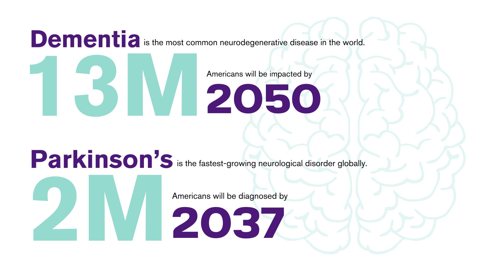 Dementia is the most common neurodegenerative disease in the world. Thirteen million Americans will be impacted by the year two-thousand-fifty. Parkinson's is the fastest-growing neurological disorder globally. Two million Americans will be diagnosed by the year two-thousand thirty-seven. 